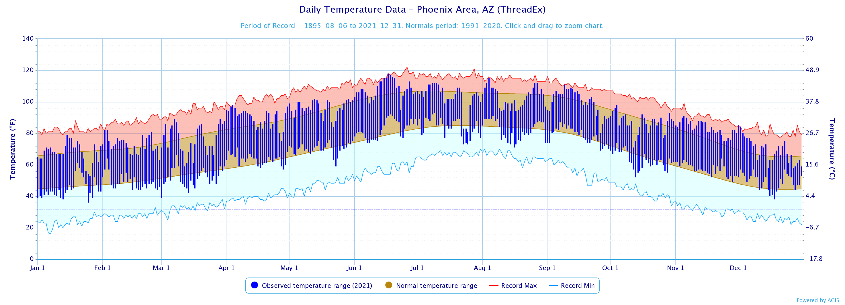 2021 Climate Year in Review for Phoenix, Yuma, and El Centro